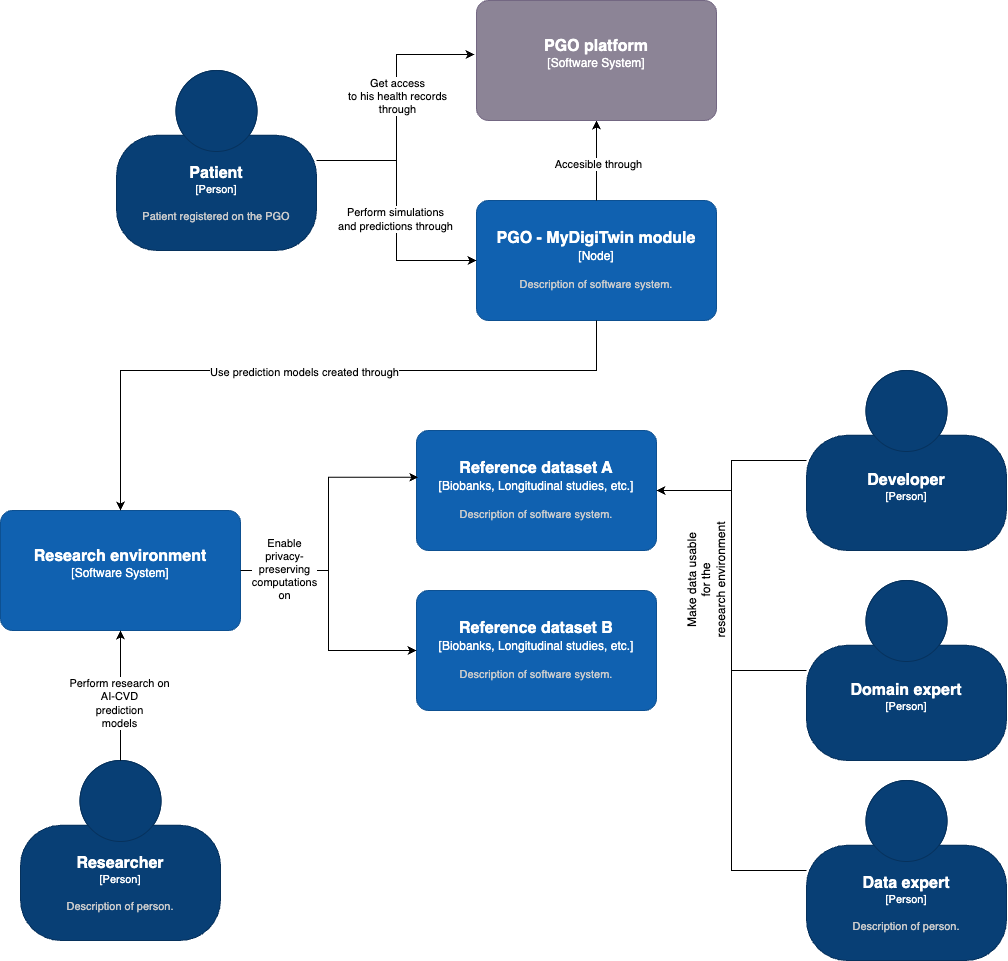 End-user building blocks