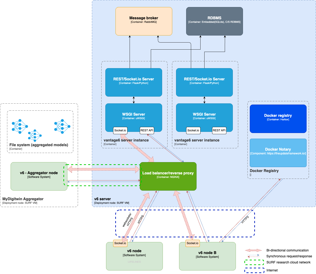 High level building blocks